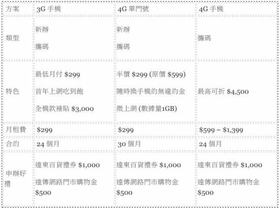 遠傳 4G 半價 $299 只有在網路門市限定優惠