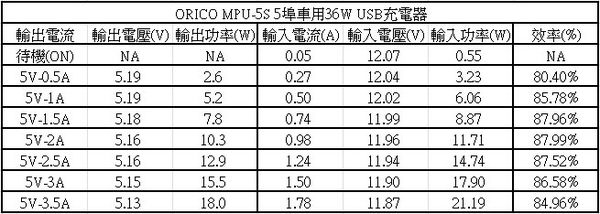 ORICO 36W 車用 5 埠 USB 電源轉換器簡介及測試 By 港都狼仔