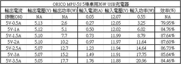 ORICO 36W 車用 5 埠 USB 電源轉換器簡介及測試 By 港都狼仔