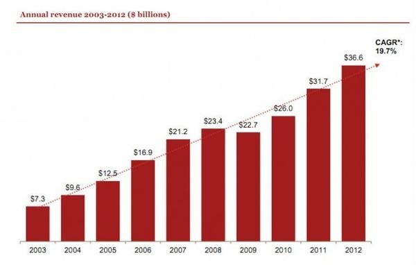 [Dimension]網路廣告營收持續增長！2012 年美國網路廣告營收超過 360 億美元