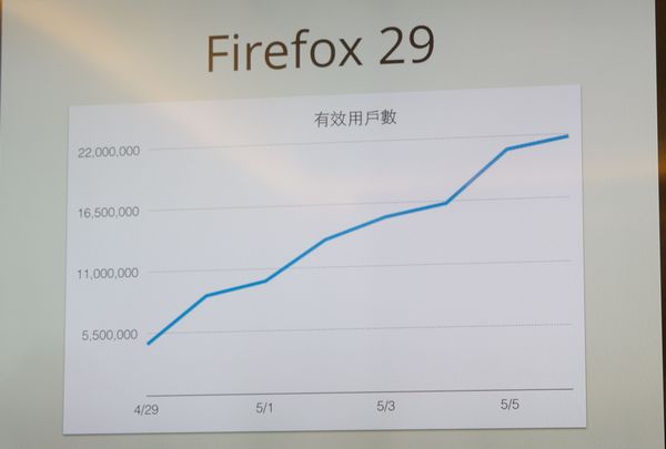 以兩年持續蒐集的消費者反饋， Firefox 29 以極簡以易用進行大幅改版