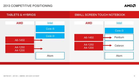 AMD 筆電 APU 布局兵分三路， Temash 、 Kabini 與 Richland 分攻不同市場