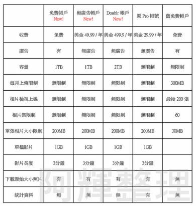 Flickr大改版，收費方式也有異動。來了解各類會員收費與使用權利吧