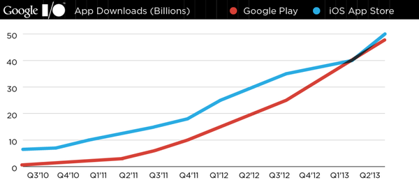[Dimension]蘋果 App Store 五百億下載達陣，Google Play 迎頭趕上