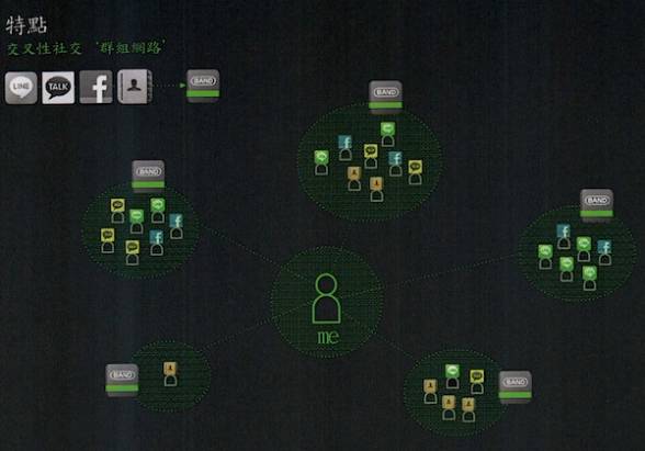 LINE BAND：試著比FB社團更好用的封閉型社交平台