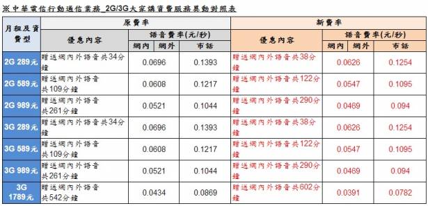 中華電信宣佈調降大家講資費系列通話費率