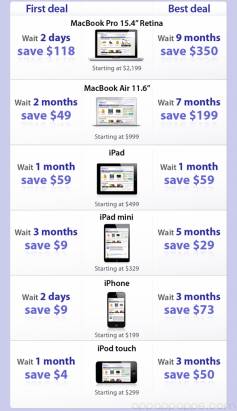 教你購買平價Apple產品的最好時機 iPhone、iPad、Mac 全都都可